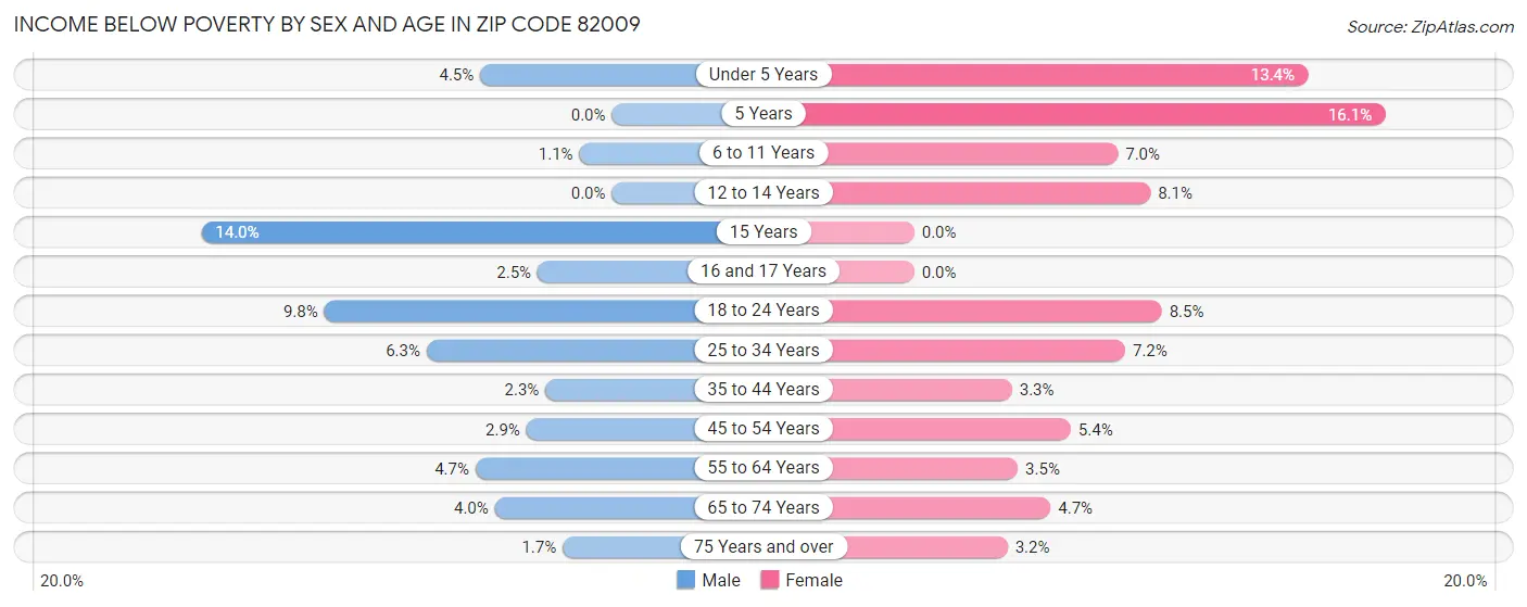 Income Below Poverty by Sex and Age in Zip Code 82009
