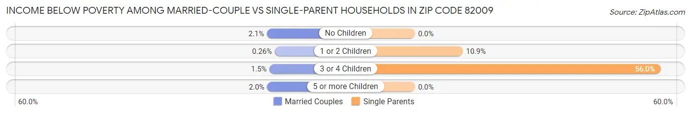 Income Below Poverty Among Married-Couple vs Single-Parent Households in Zip Code 82009