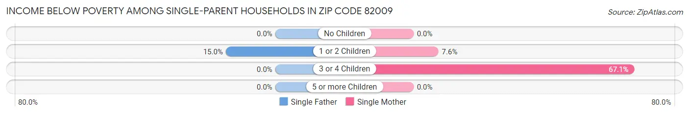 Income Below Poverty Among Single-Parent Households in Zip Code 82009