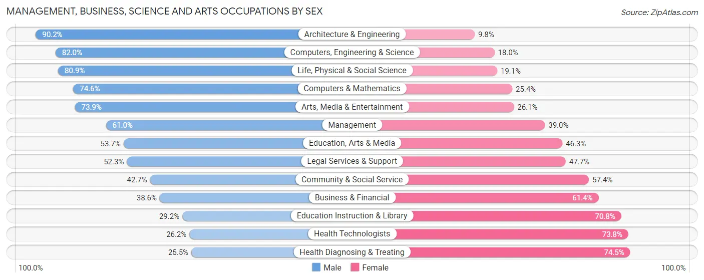 Management, Business, Science and Arts Occupations by Sex in Zip Code 82009