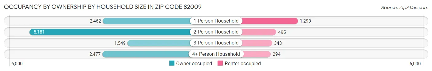 Occupancy by Ownership by Household Size in Zip Code 82009