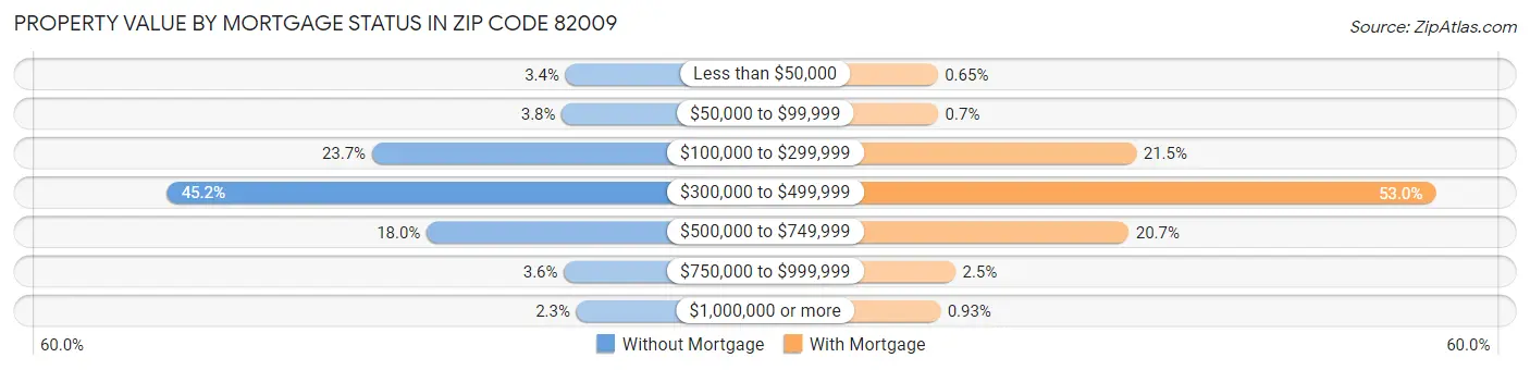 Property Value by Mortgage Status in Zip Code 82009