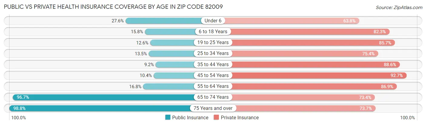 Public vs Private Health Insurance Coverage by Age in Zip Code 82009