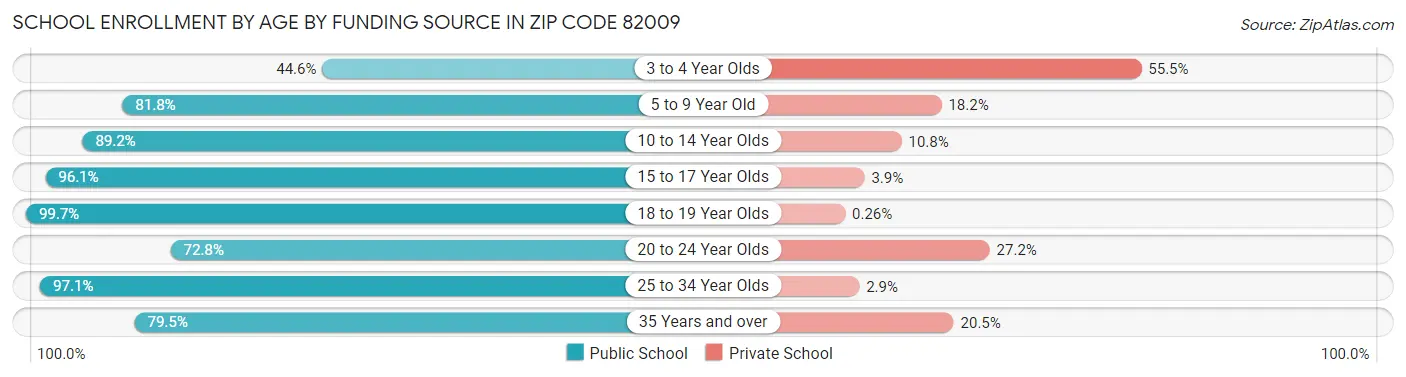 School Enrollment by Age by Funding Source in Zip Code 82009