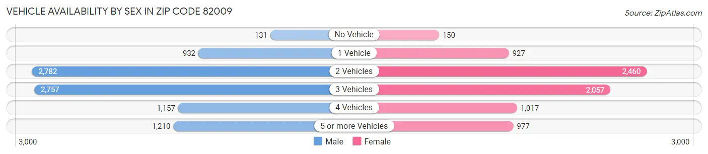Vehicle Availability by Sex in Zip Code 82009
