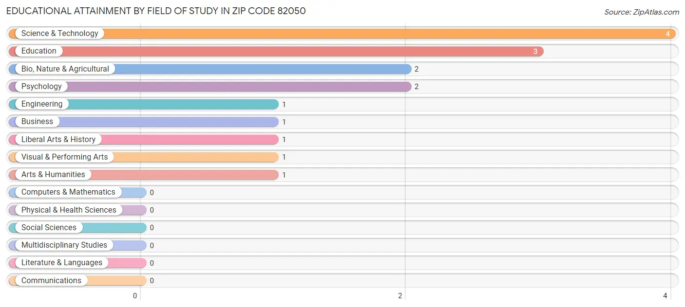 Educational Attainment by Field of Study in Zip Code 82050