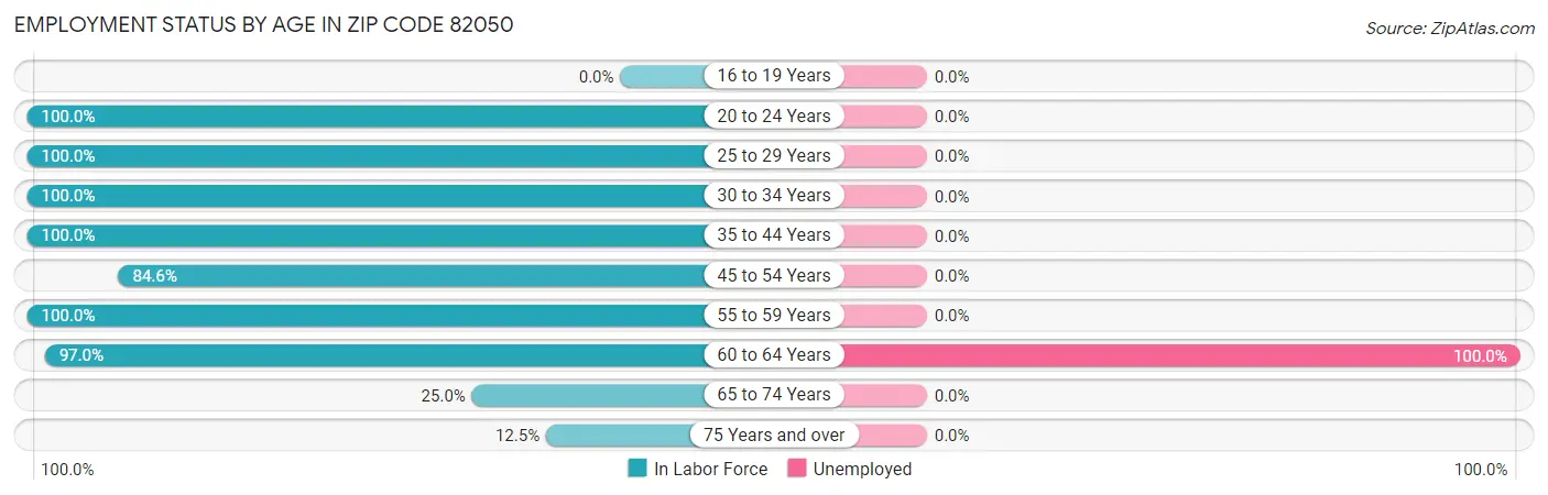 Employment Status by Age in Zip Code 82050