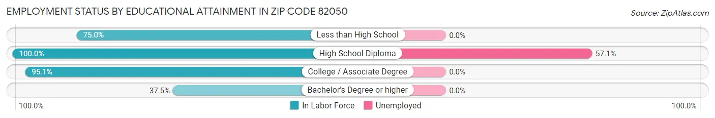 Employment Status by Educational Attainment in Zip Code 82050