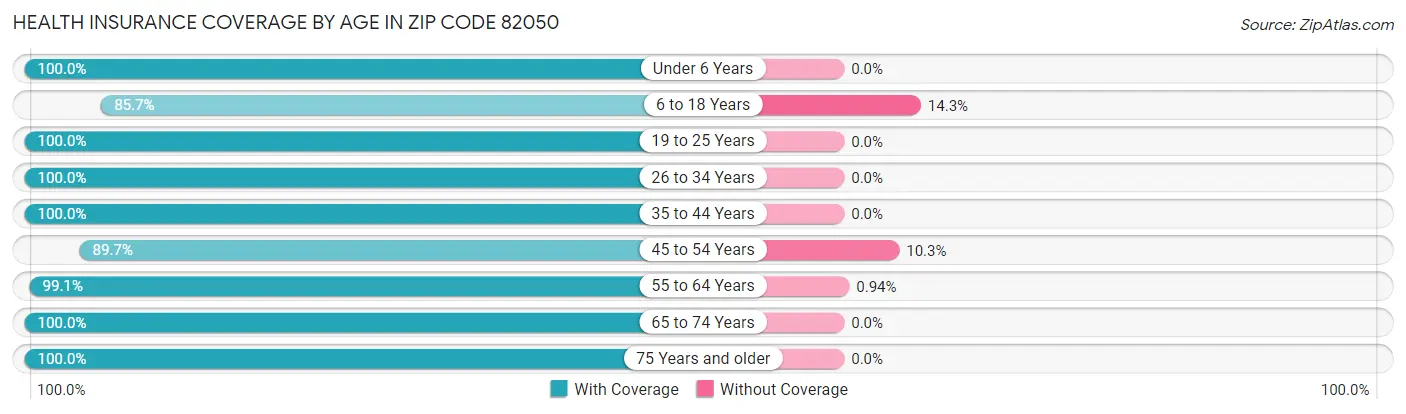 Health Insurance Coverage by Age in Zip Code 82050