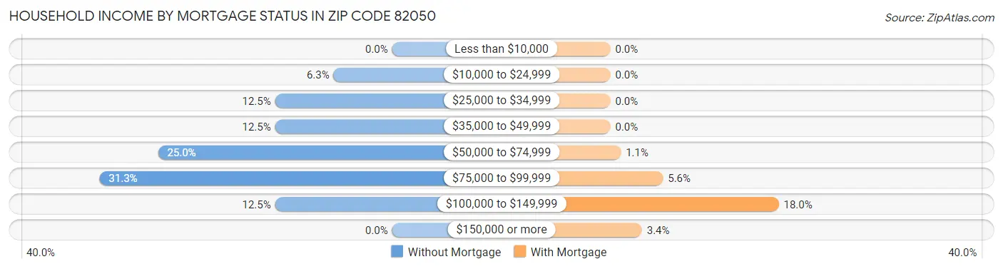 Household Income by Mortgage Status in Zip Code 82050