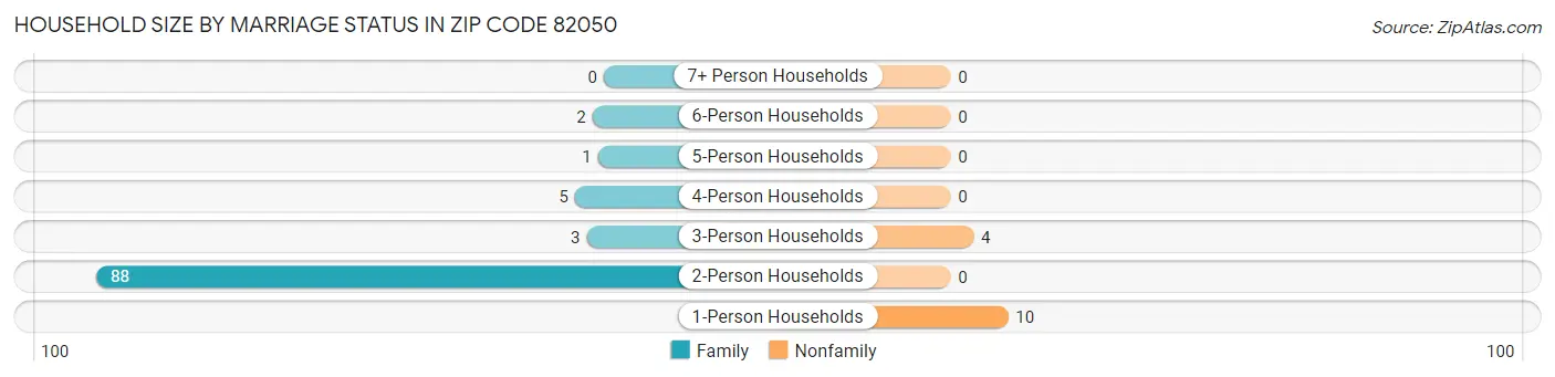 Household Size by Marriage Status in Zip Code 82050