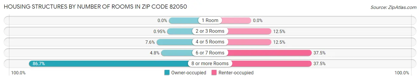 Housing Structures by Number of Rooms in Zip Code 82050