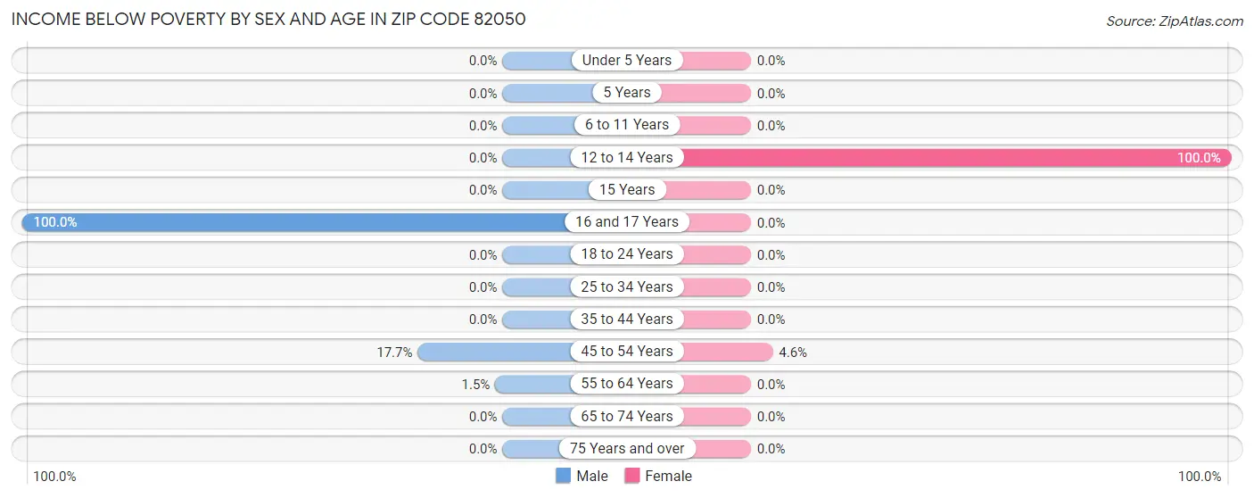 Income Below Poverty by Sex and Age in Zip Code 82050