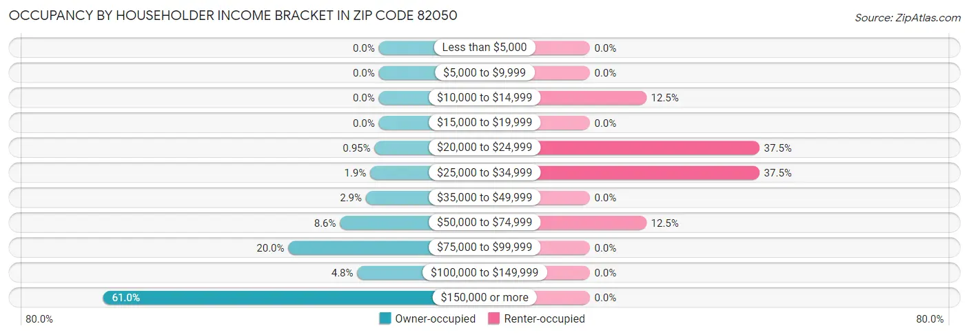 Occupancy by Householder Income Bracket in Zip Code 82050