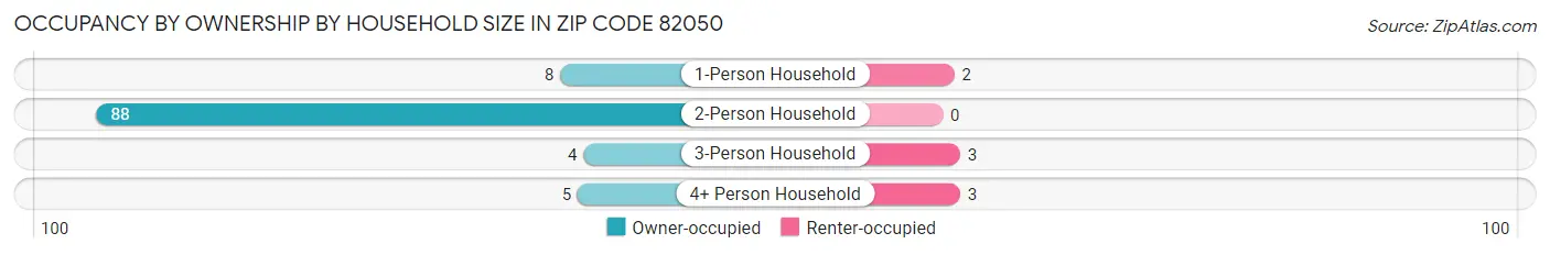 Occupancy by Ownership by Household Size in Zip Code 82050