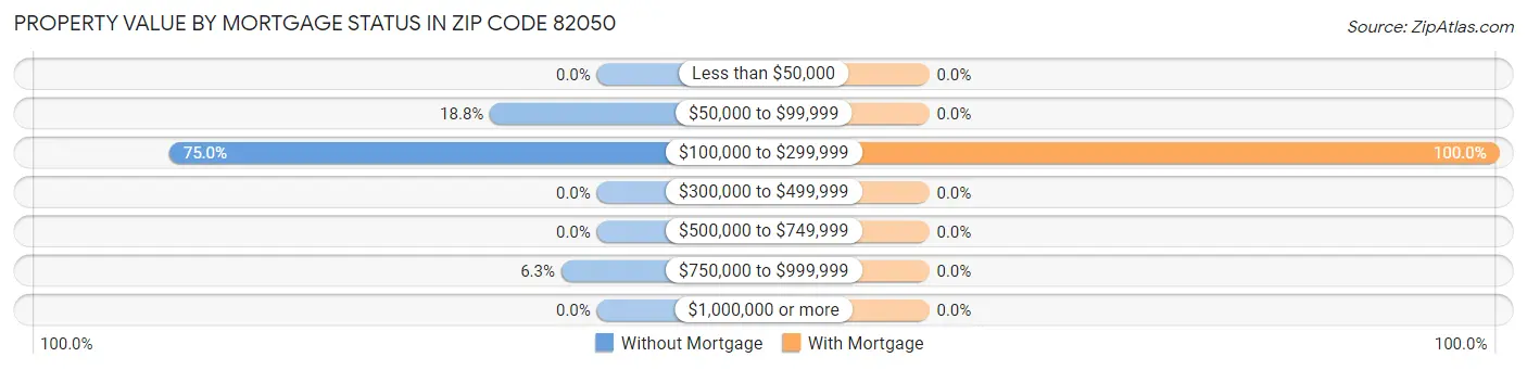 Property Value by Mortgage Status in Zip Code 82050