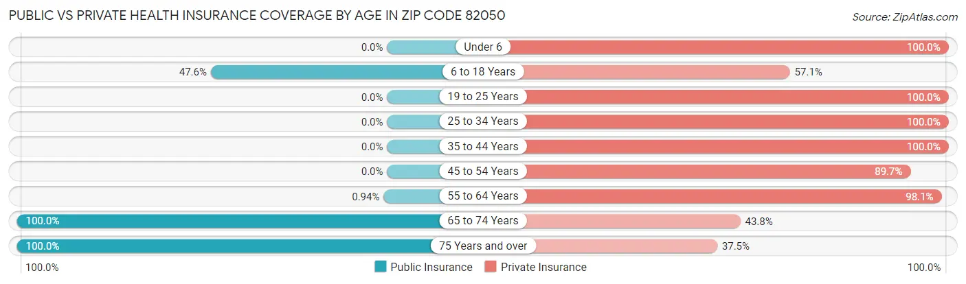 Public vs Private Health Insurance Coverage by Age in Zip Code 82050