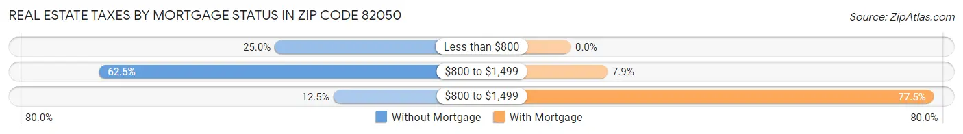 Real Estate Taxes by Mortgage Status in Zip Code 82050