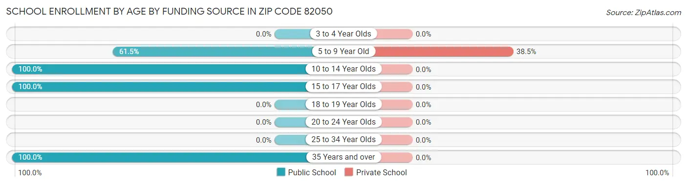 School Enrollment by Age by Funding Source in Zip Code 82050