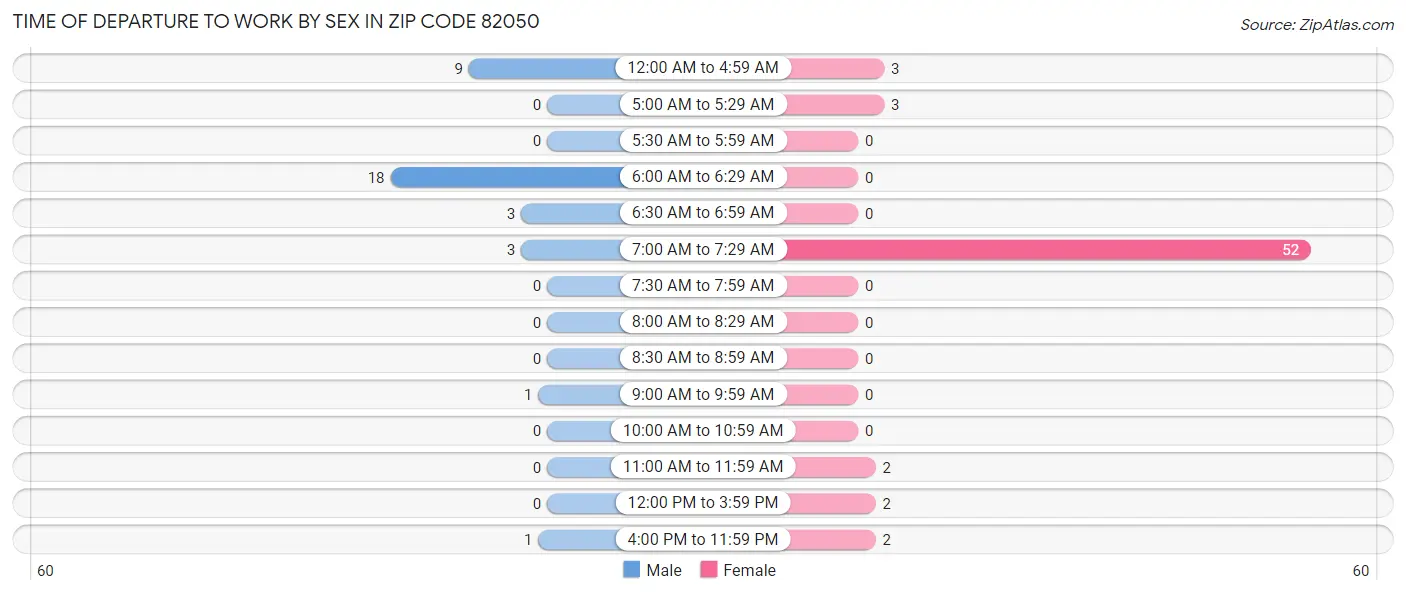 Time of Departure to Work by Sex in Zip Code 82050