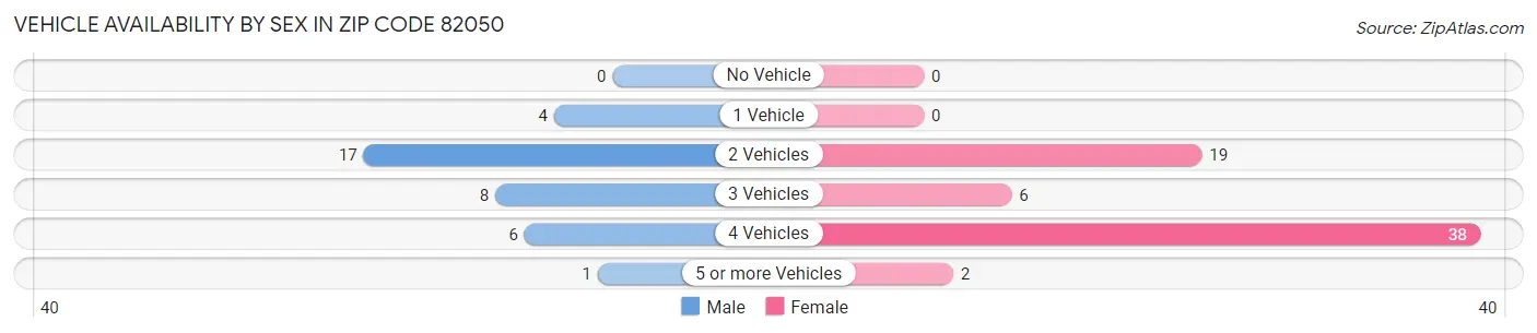 Vehicle Availability by Sex in Zip Code 82050
