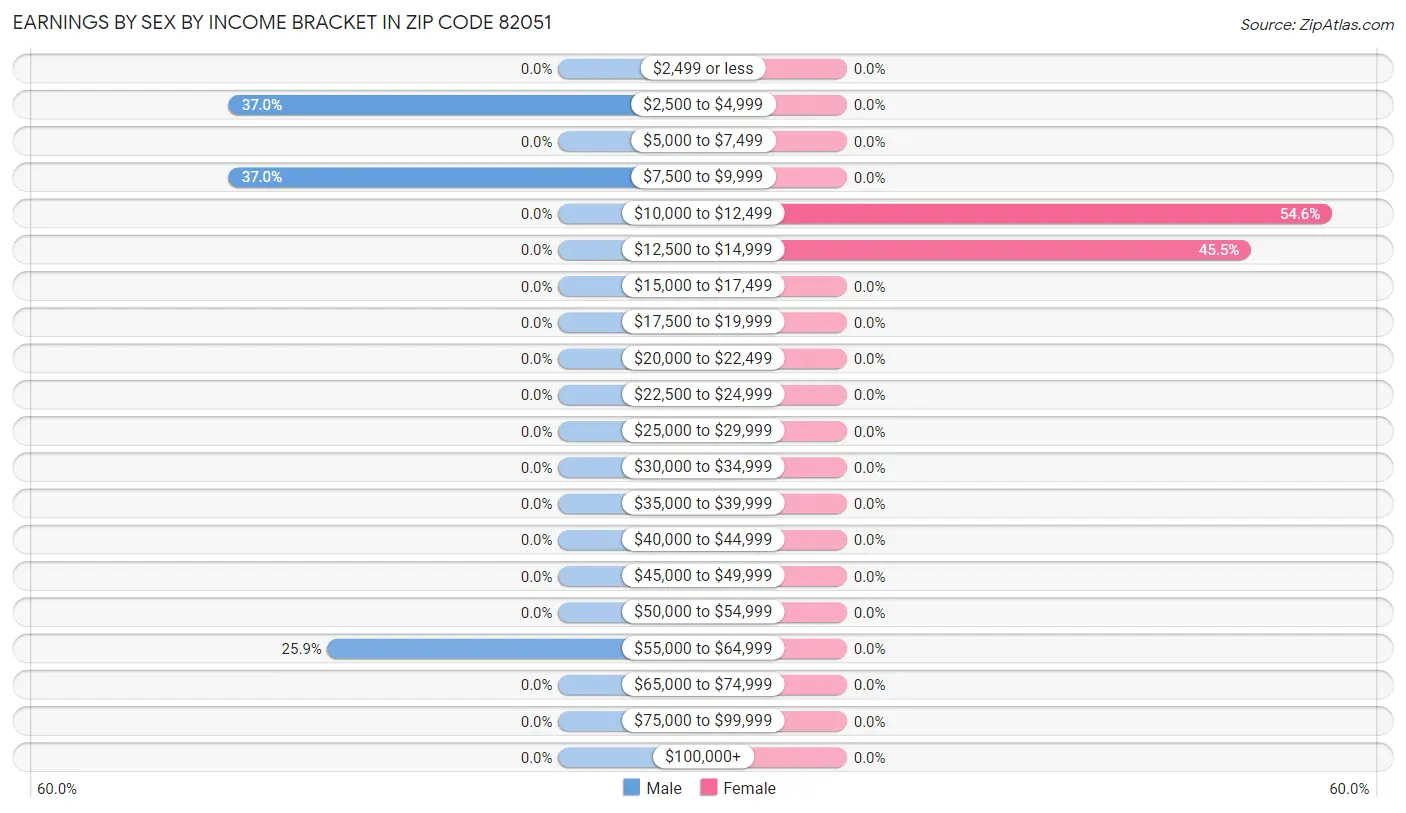 Earnings by Sex by Income Bracket in Zip Code 82051