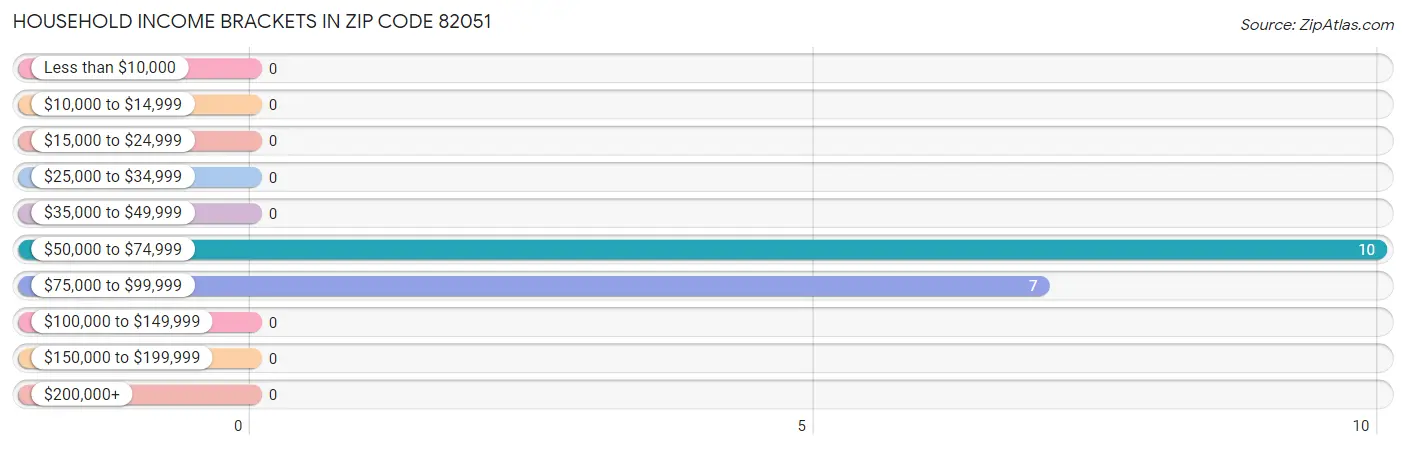 Household Income Brackets in Zip Code 82051