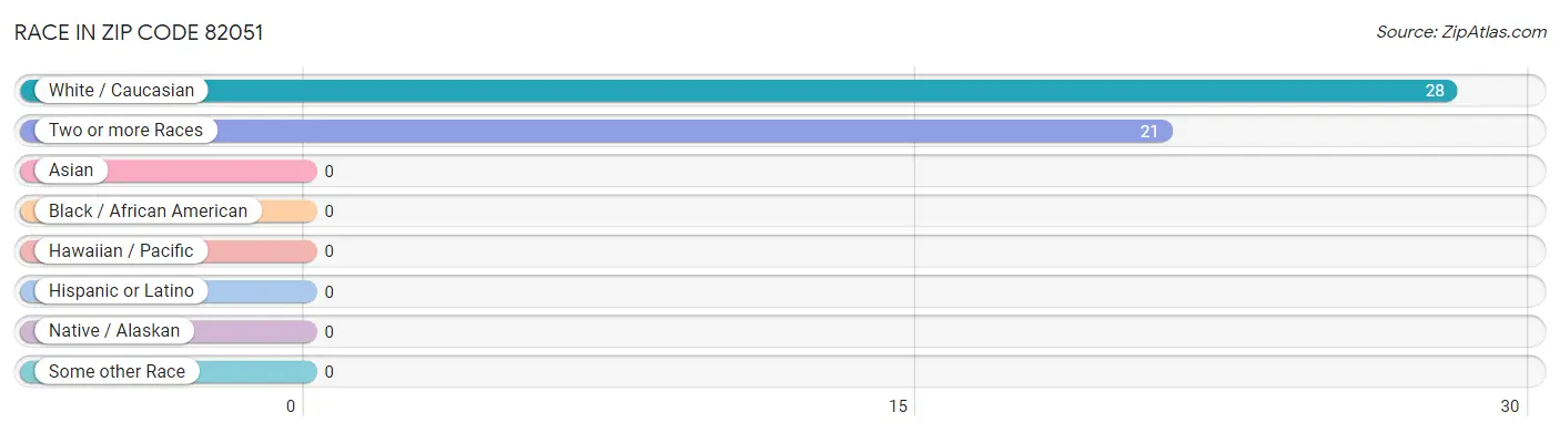 Race in Zip Code 82051