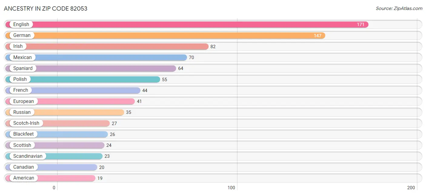 Ancestry in Zip Code 82053