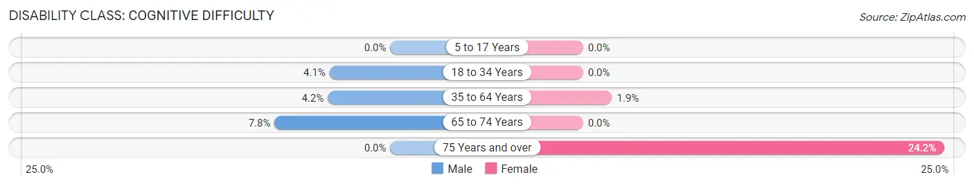 Disability in Zip Code 82053: <span>Cognitive Difficulty</span>