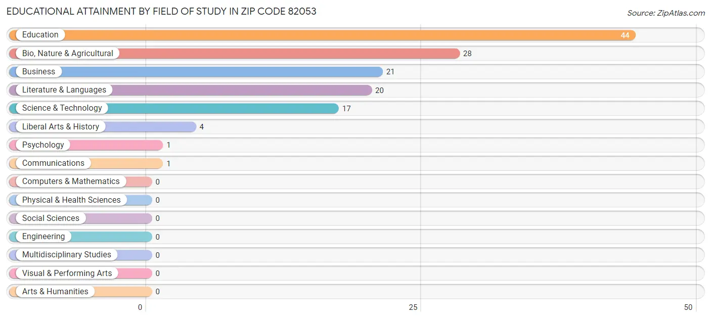 Educational Attainment by Field of Study in Zip Code 82053