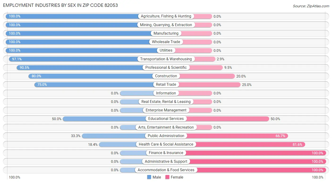 Employment Industries by Sex in Zip Code 82053