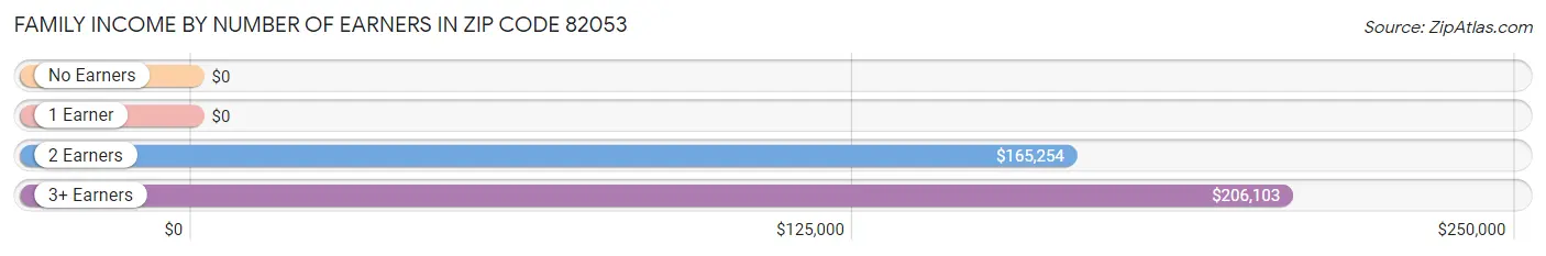 Family Income by Number of Earners in Zip Code 82053