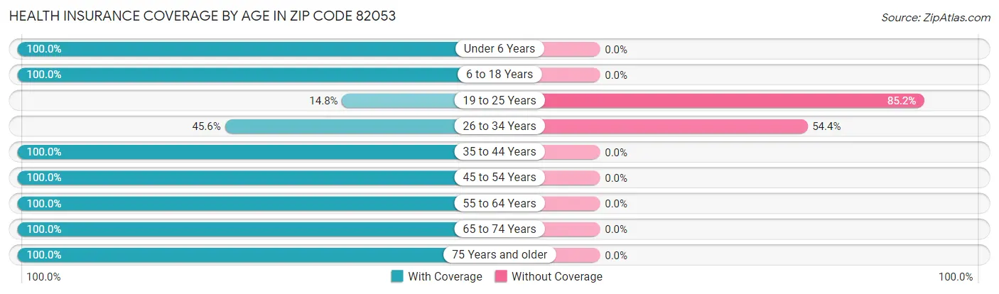 Health Insurance Coverage by Age in Zip Code 82053
