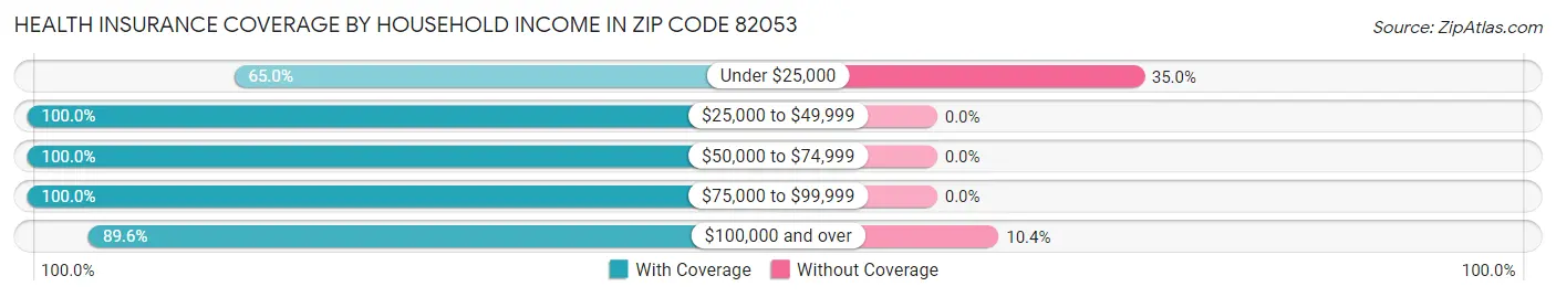 Health Insurance Coverage by Household Income in Zip Code 82053