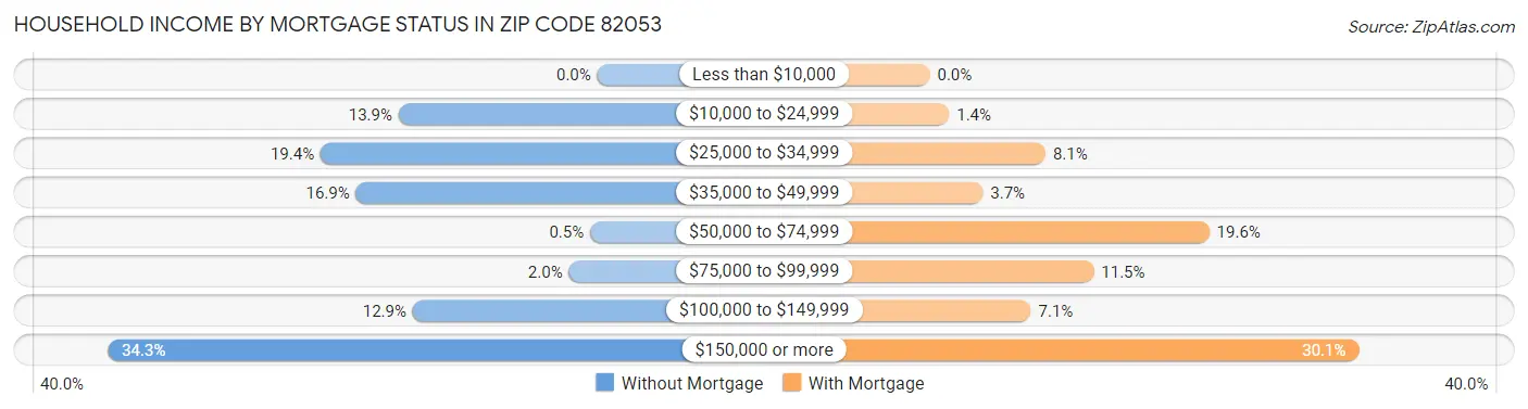 Household Income by Mortgage Status in Zip Code 82053