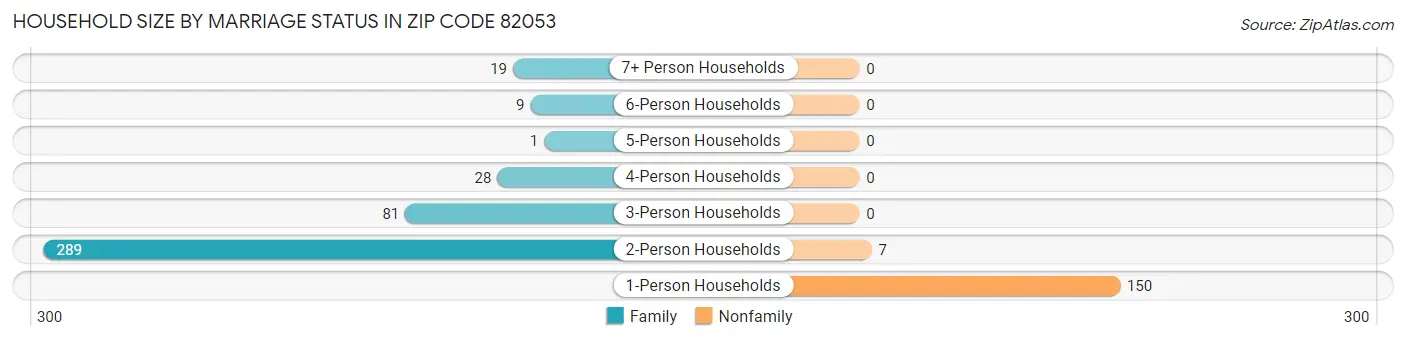 Household Size by Marriage Status in Zip Code 82053