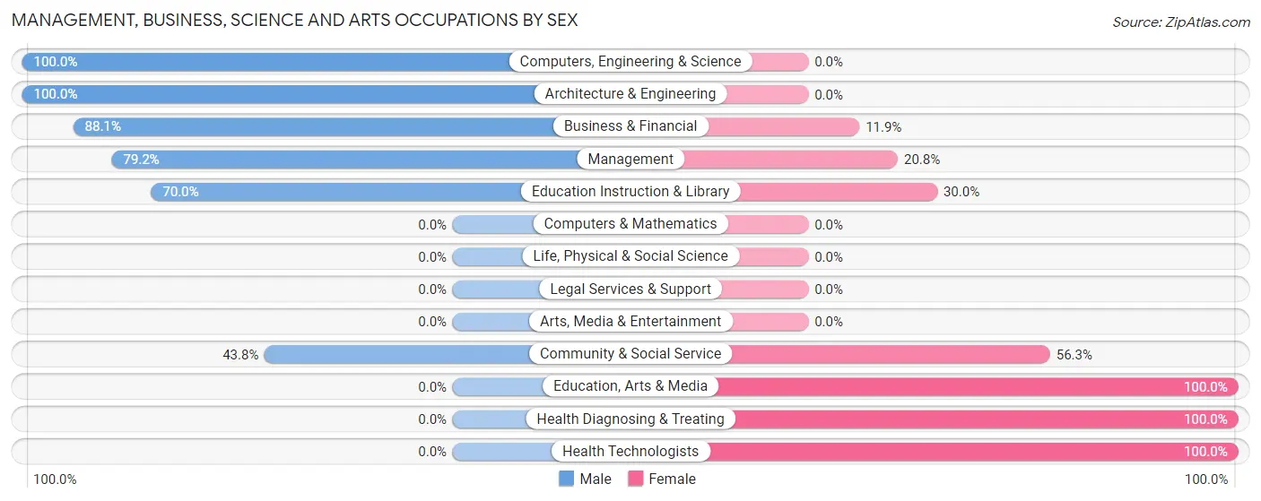 Management, Business, Science and Arts Occupations by Sex in Zip Code 82053