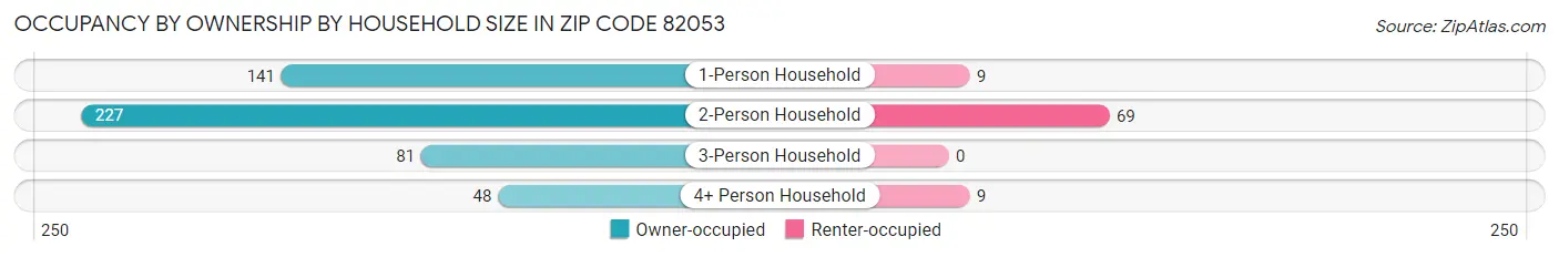 Occupancy by Ownership by Household Size in Zip Code 82053