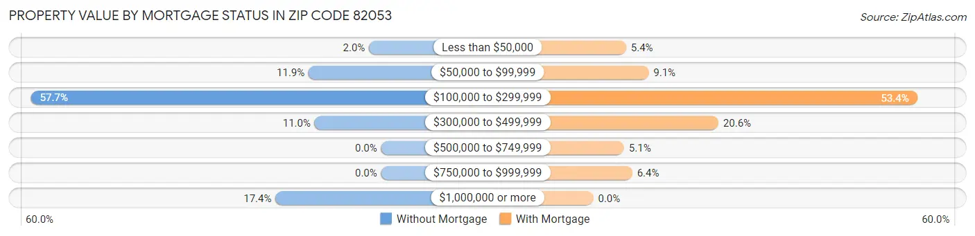 Property Value by Mortgage Status in Zip Code 82053