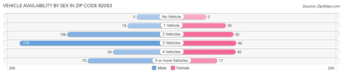Vehicle Availability by Sex in Zip Code 82053