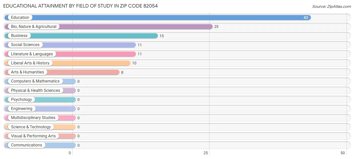 Educational Attainment by Field of Study in Zip Code 82054