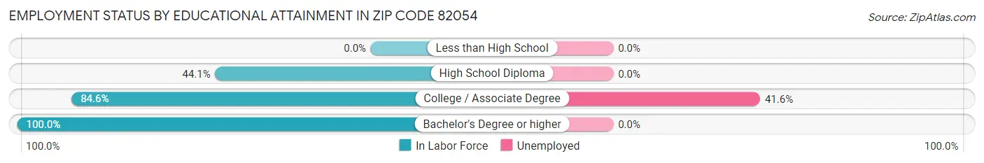 Employment Status by Educational Attainment in Zip Code 82054
