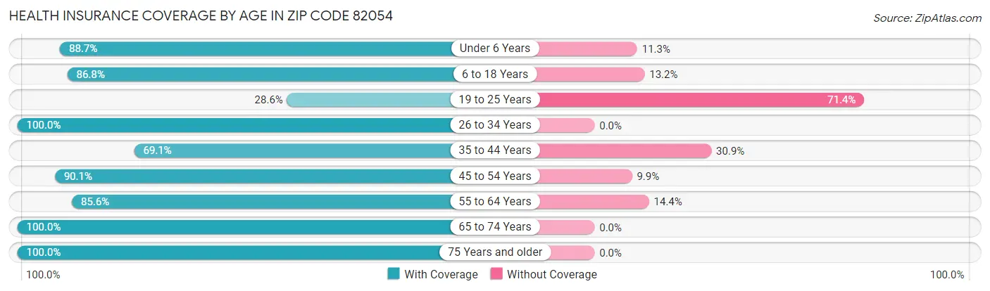 Health Insurance Coverage by Age in Zip Code 82054