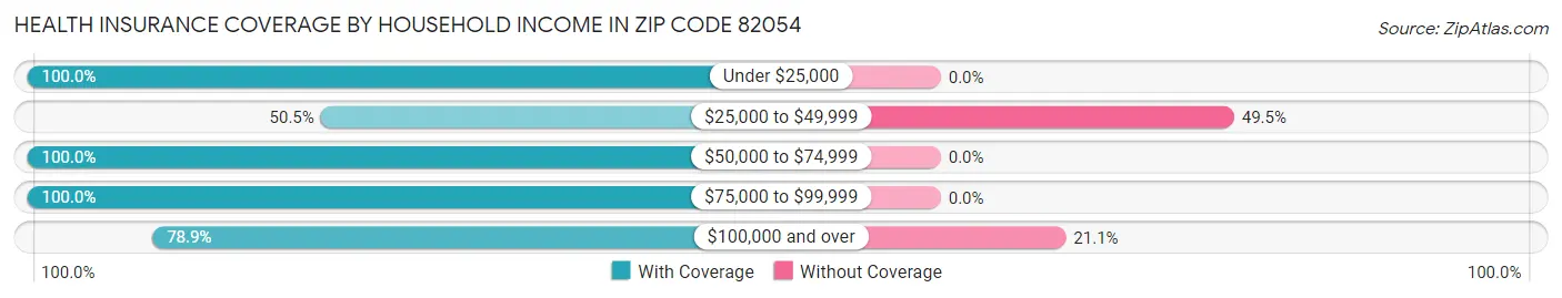 Health Insurance Coverage by Household Income in Zip Code 82054