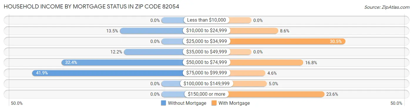 Household Income by Mortgage Status in Zip Code 82054