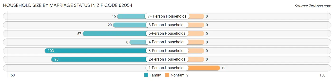 Household Size by Marriage Status in Zip Code 82054