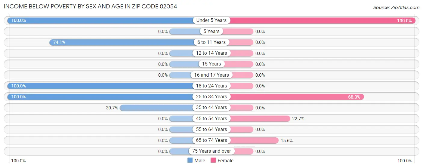 Income Below Poverty by Sex and Age in Zip Code 82054