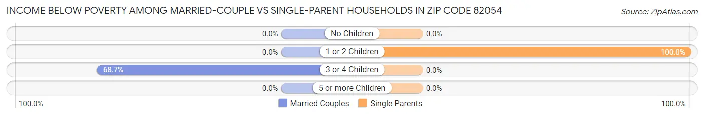 Income Below Poverty Among Married-Couple vs Single-Parent Households in Zip Code 82054