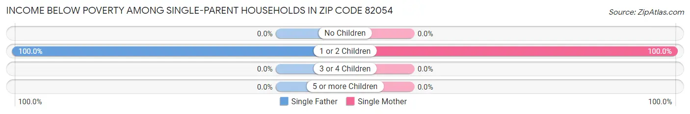 Income Below Poverty Among Single-Parent Households in Zip Code 82054